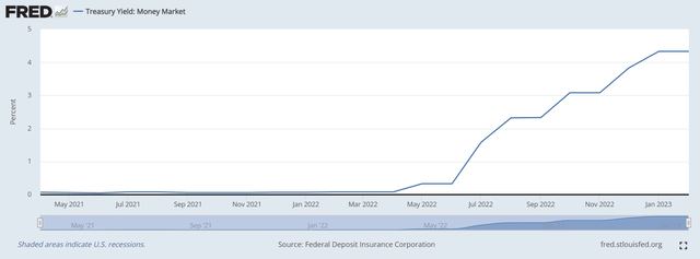 Money market funds began paying competitive rates in 2022