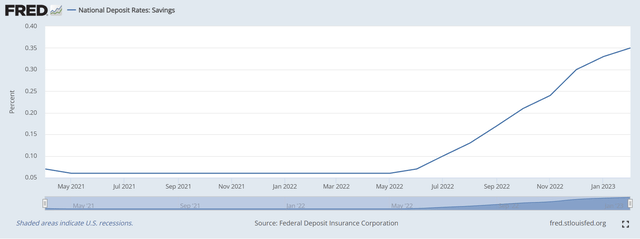 Savings rate barely rose in 2022