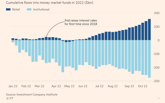 Investors moved money into money market funds