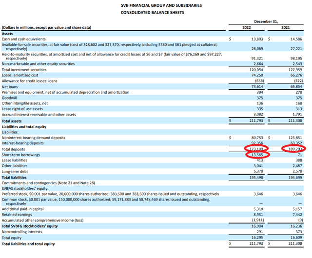 SIVB deposits shrank by $16 billion in 2022