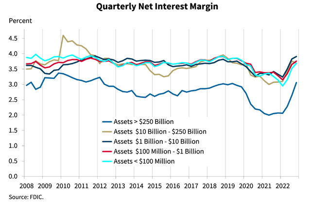 FDIC banks kept interest rate increases for themselves