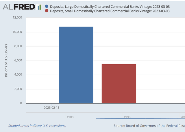 Large banks have almost twice the deposits of small banks