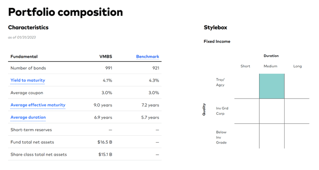 VMBS portfolio composition