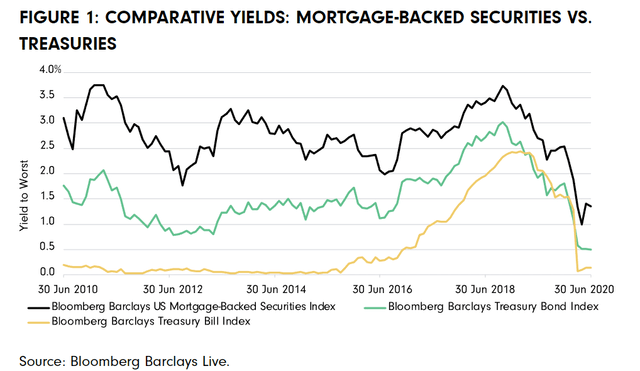 MBS historically have attractive yields compared to treasuries