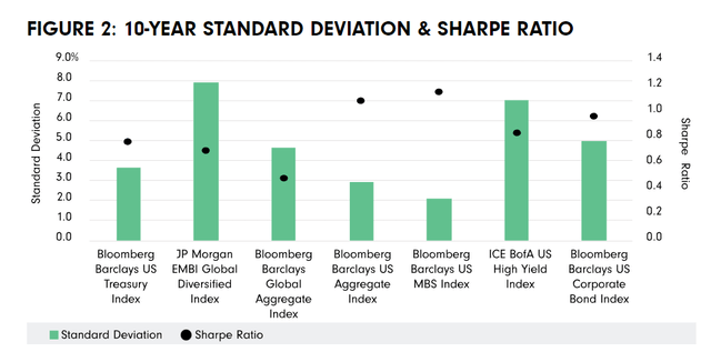 VMBS: Modest Yields Becoming Unattractive (NASDAQ:VMBS) | Seeking Alpha