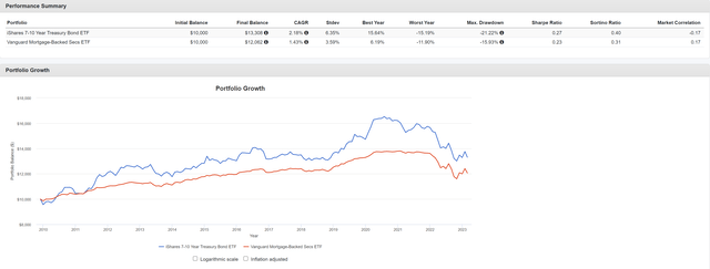 VMBS vs. IEF
