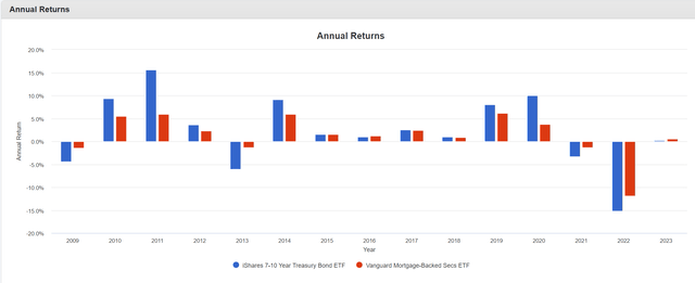 VMBS vs. IEF annual returns