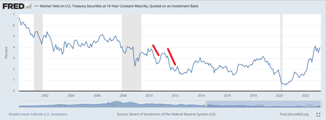 10Yr treasury yields