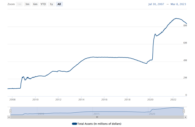 Fed is in process of rolling off its balance sheet