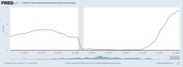 3Month treasury bill yield