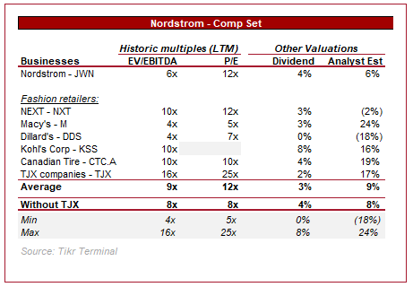 Retailer valuation