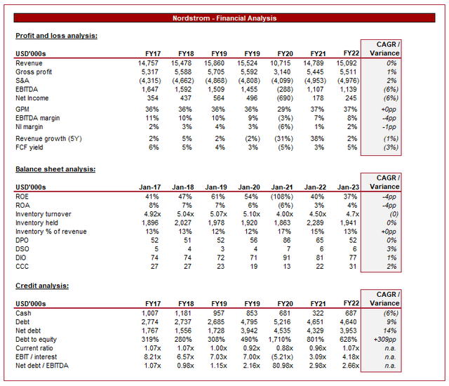 Nordstrom financial analysis