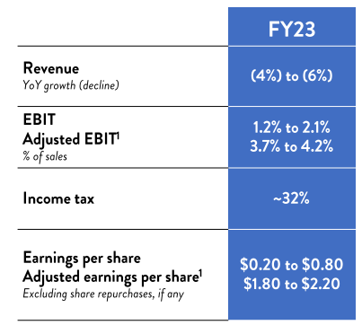 Nordstrom FY23 forecast