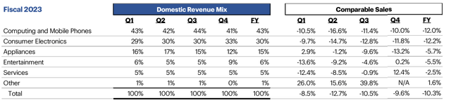 Best Buy Revenue mix