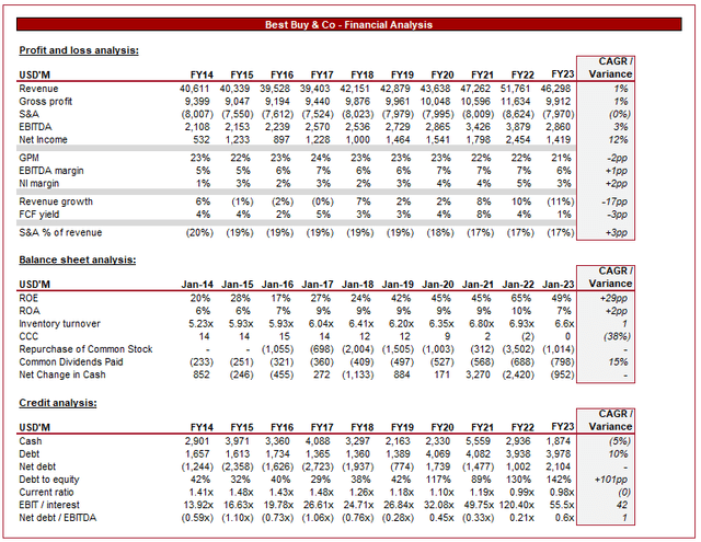 Best Buy Financials