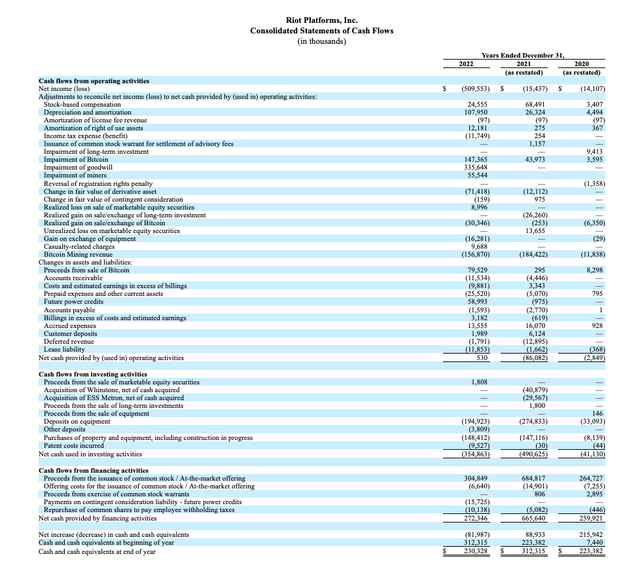 Statement of Cash Flows from Riot Platforms' Q4 Earnings Report