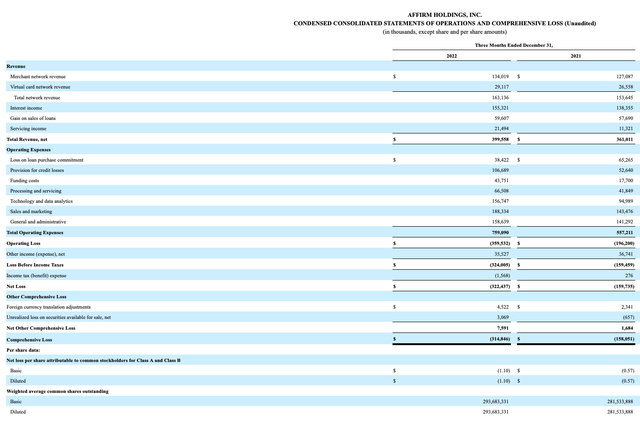 Affirm Fiscal Q2 Earnings Report