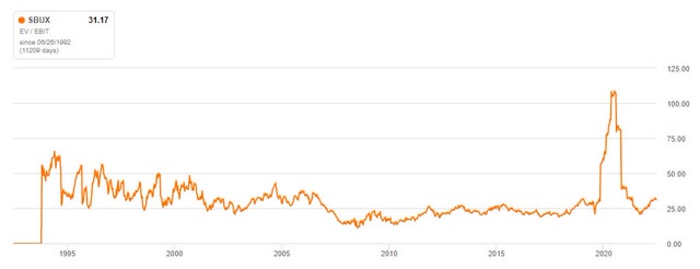 EV/ EBIT Starbucks
