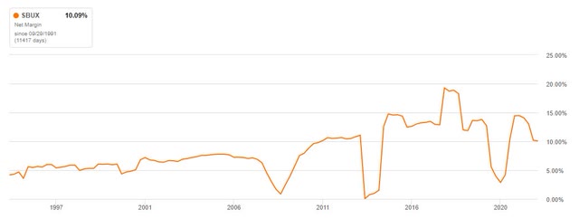Net Margins