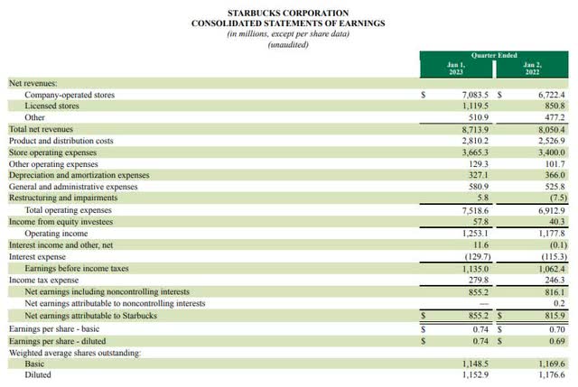 Statement of Earnings Starbucks Q1 2023
