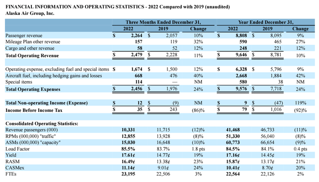 Alaska Airlines 2022 summary financials