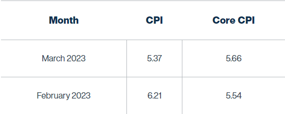 March 2023 Inflation Nowcast