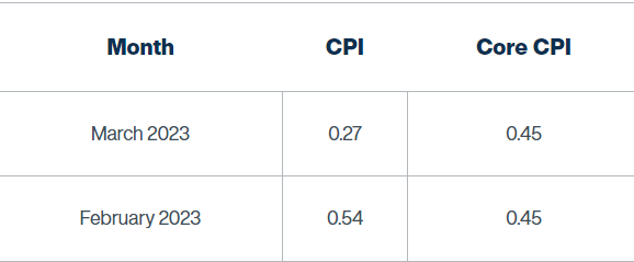 February Inflation Nowcast