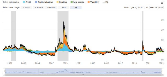 OFR Financial Stress Index site