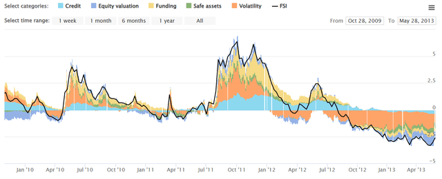 OFR Financial Stress Index site