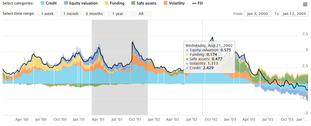 OFR Financial Stress Index site