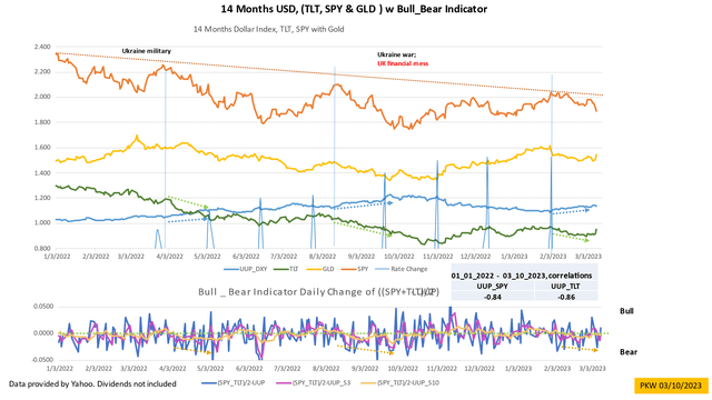 Bull-Bear indicator of major assets