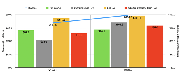 Financials