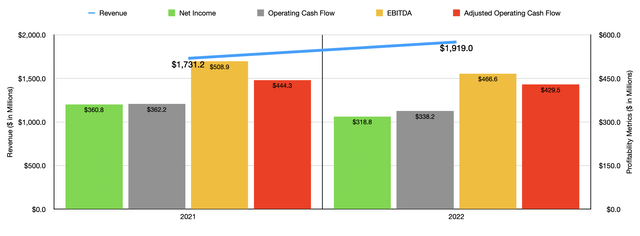 Financials