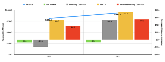 Financials