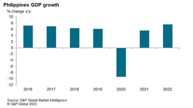 Philippines Amongst World's Fastest Growing Emerging Markets | Seeking ...