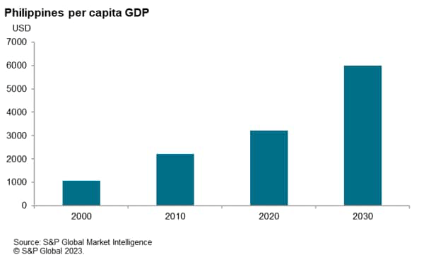 Philippines Amongst World's Fastest Growing Emerging Markets | Seeking ...