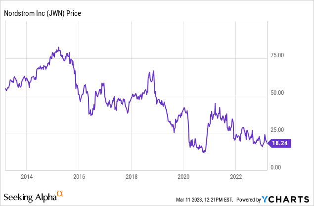 Nordstrom cuts annual profit outlook as off-price Rack sales fall