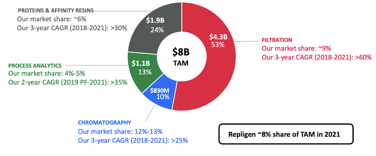 market share RGEN