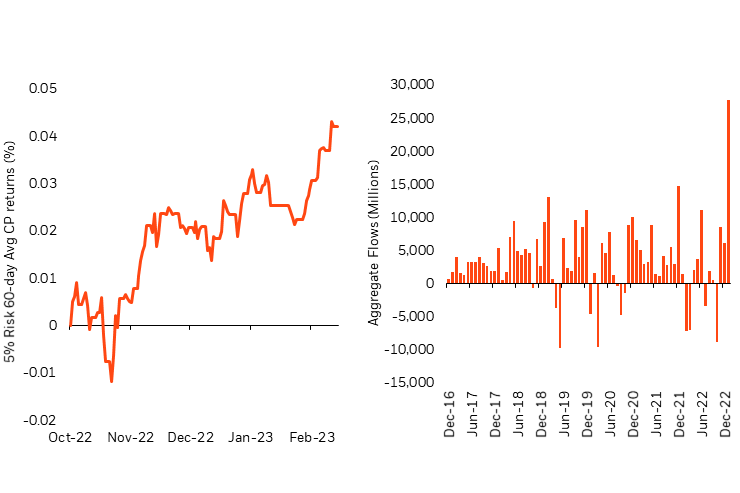 Chart shows foreign investment flows into China as the reopening has shifted investor sentiment. January 2023 was the strongest month on record for inflows into China through Northbound Stock Connect.