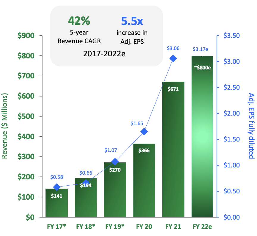 revenue cagr