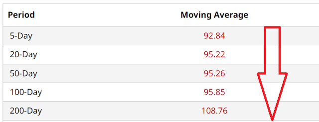 AMZN Moving Avgs