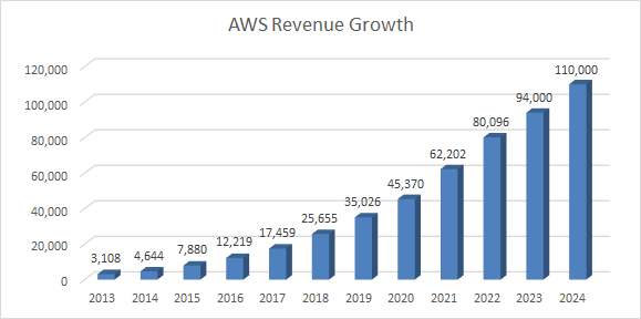 AWS Revenue