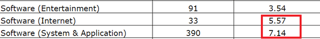 Revenue Multiply by Sector Jan 2023