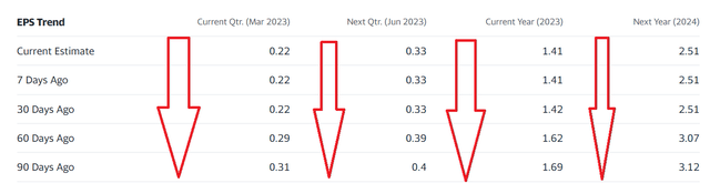 AMZN Estimates