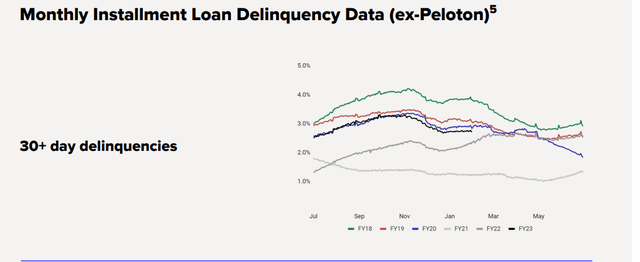 Affirm Delinquencies