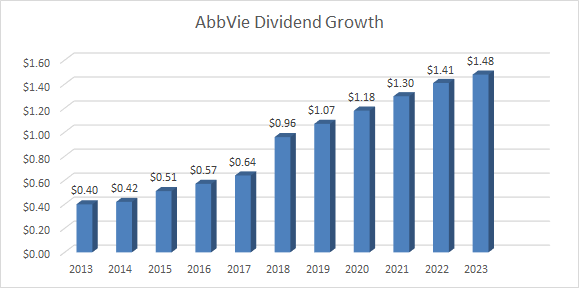 ABBV DG