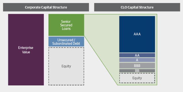 Corporate Capital Structure