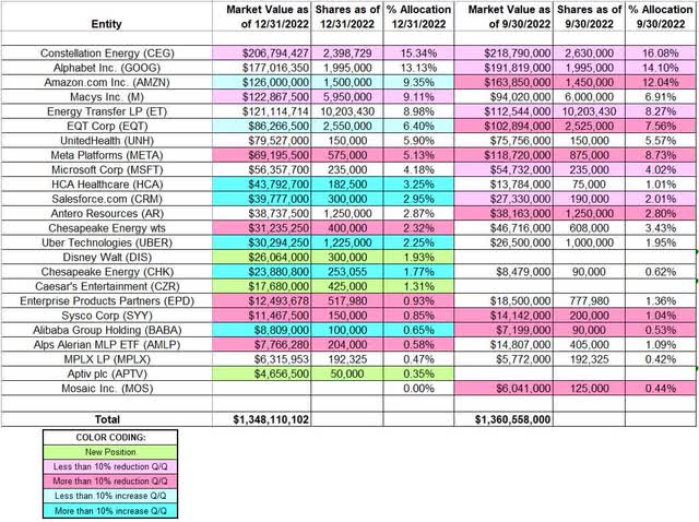 David Tepper - Appaloosa's Q4 2022 13F Report Q/Q Comparison