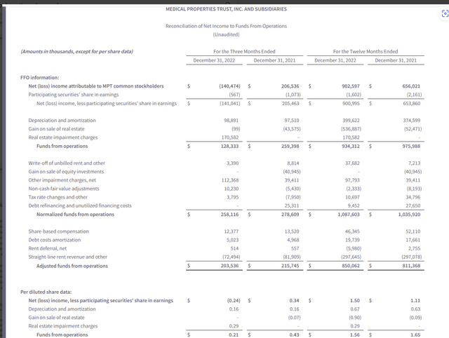 Medical Properties Trust Funds Flow Calculation Disclosure