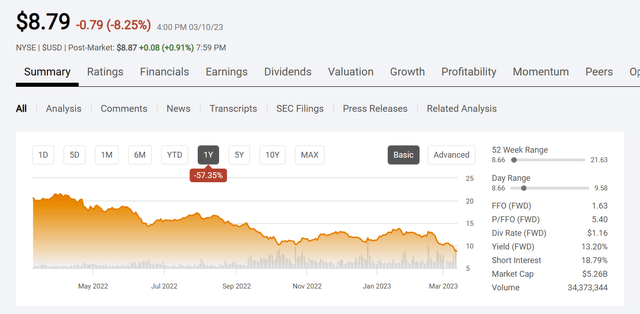 Medical Properties Trust Common Stock Price History And Key Valuation Measures